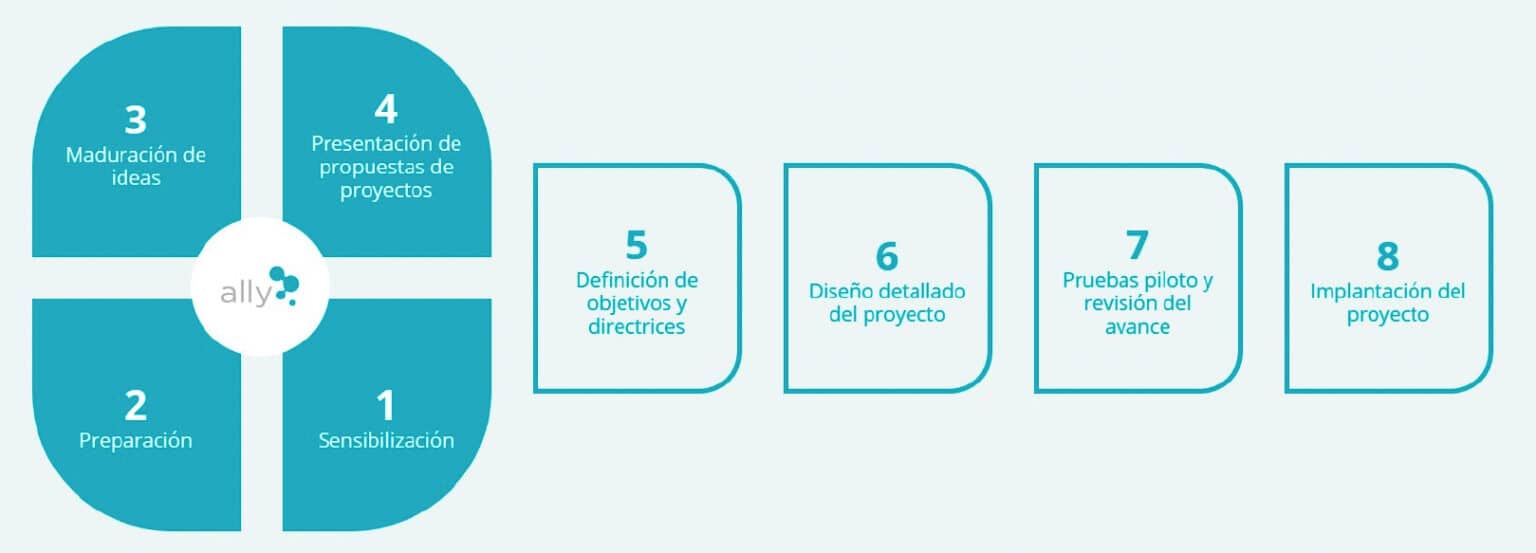 Procés d'innovació